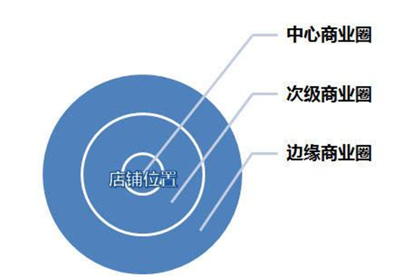 铺先生:开店思路着重考虑三大方面,不愁找不到